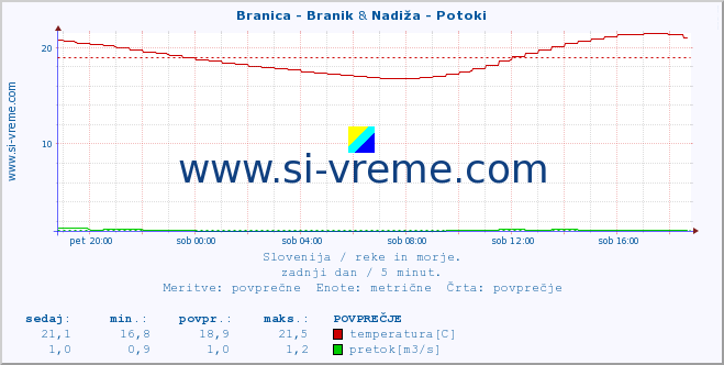 POVPREČJE :: Branica - Branik & Nadiža - Potoki :: temperatura | pretok | višina :: zadnji dan / 5 minut.