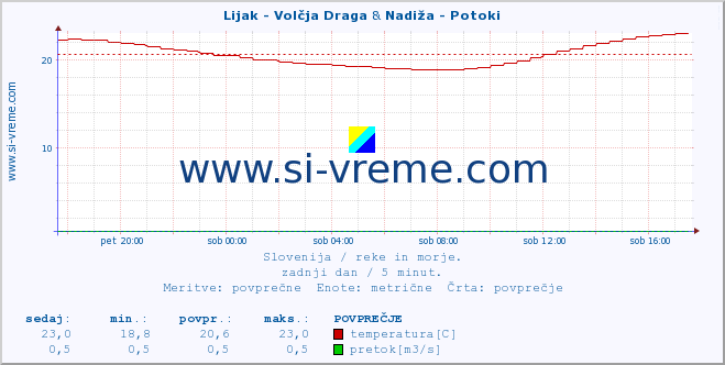 POVPREČJE :: Lijak - Volčja Draga & Nadiža - Potoki :: temperatura | pretok | višina :: zadnji dan / 5 minut.