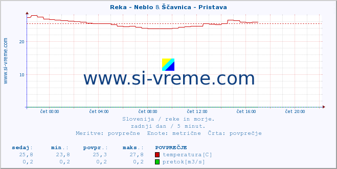 POVPREČJE :: Reka - Neblo & Ščavnica - Pristava :: temperatura | pretok | višina :: zadnji dan / 5 minut.
