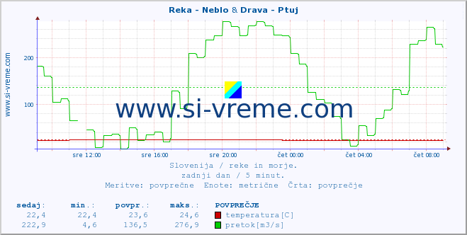 POVPREČJE :: Reka - Neblo & Drava - Ptuj :: temperatura | pretok | višina :: zadnji dan / 5 minut.