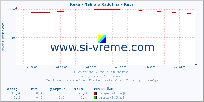 POVPREČJE :: Reka - Neblo & Radoljna - Ruta :: temperatura | pretok | višina :: zadnji dan / 5 minut.