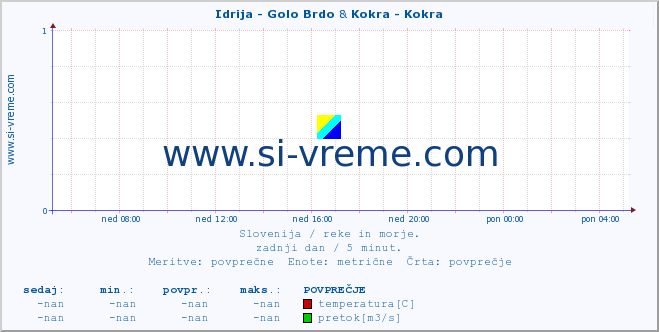 POVPREČJE :: Idrija - Golo Brdo & Kokra - Kokra :: temperatura | pretok | višina :: zadnji dan / 5 minut.