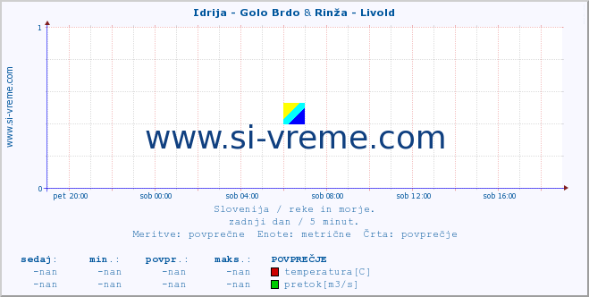 POVPREČJE :: Idrija - Golo Brdo & Rinža - Livold :: temperatura | pretok | višina :: zadnji dan / 5 minut.