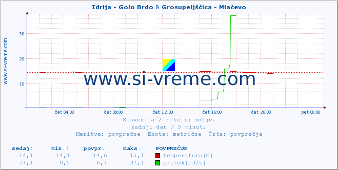 POVPREČJE :: Idrija - Golo Brdo & Grosupeljščica - Mlačevo :: temperatura | pretok | višina :: zadnji dan / 5 minut.