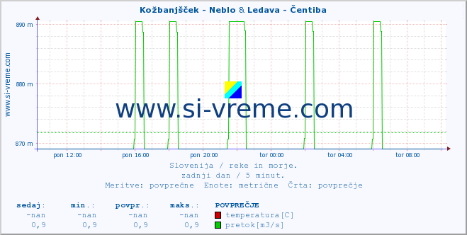 POVPREČJE :: Kožbanjšček - Neblo & Ledava - Čentiba :: temperatura | pretok | višina :: zadnji dan / 5 minut.