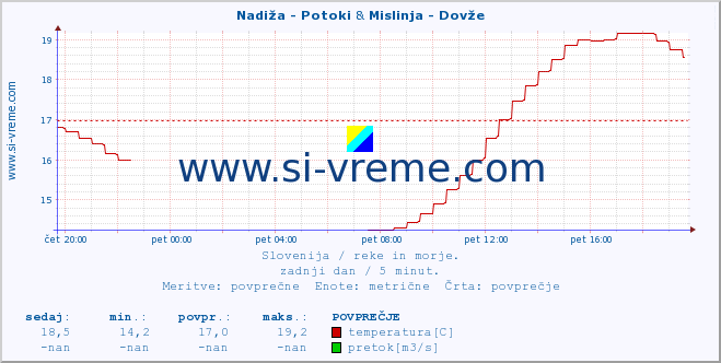 POVPREČJE :: Nadiža - Potoki & Mislinja - Dovže :: temperatura | pretok | višina :: zadnji dan / 5 minut.