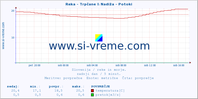 POVPREČJE :: Reka - Trpčane & Nadiža - Potoki :: temperatura | pretok | višina :: zadnji dan / 5 minut.