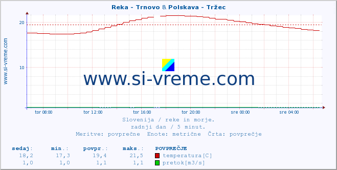 POVPREČJE :: Reka - Trnovo & Polskava - Tržec :: temperatura | pretok | višina :: zadnji dan / 5 minut.