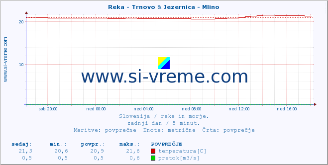 POVPREČJE :: Reka - Trnovo & Jezernica - Mlino :: temperatura | pretok | višina :: zadnji dan / 5 minut.