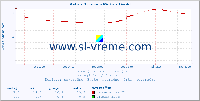POVPREČJE :: Reka - Trnovo & Rinža - Livold :: temperatura | pretok | višina :: zadnji dan / 5 minut.
