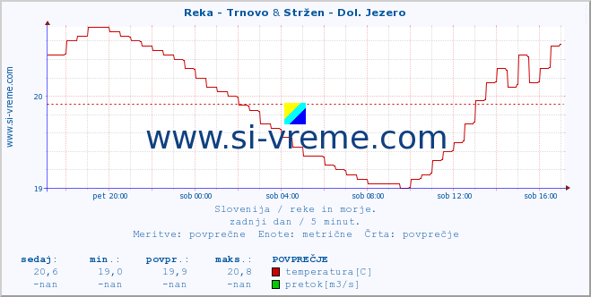 POVPREČJE :: Reka - Trnovo & Stržen - Dol. Jezero :: temperatura | pretok | višina :: zadnji dan / 5 minut.