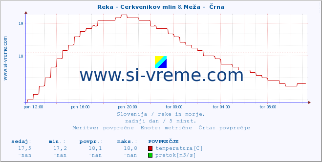 POVPREČJE :: Reka - Cerkvenikov mlin & Meža -  Črna :: temperatura | pretok | višina :: zadnji dan / 5 minut.