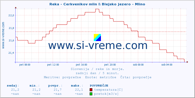 POVPREČJE :: Reka - Cerkvenikov mlin & Blejsko jezero - Mlino :: temperatura | pretok | višina :: zadnji dan / 5 minut.