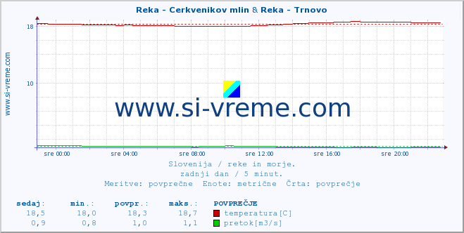 POVPREČJE :: Reka - Cerkvenikov mlin & Reka - Trnovo :: temperatura | pretok | višina :: zadnji dan / 5 minut.