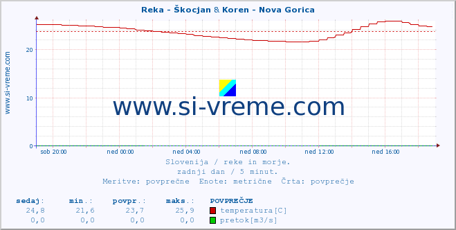 POVPREČJE :: Reka - Škocjan & Koren - Nova Gorica :: temperatura | pretok | višina :: zadnji dan / 5 minut.