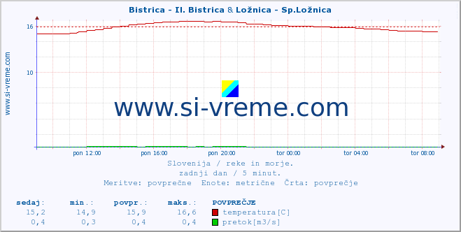 POVPREČJE :: Bistrica - Il. Bistrica & Ložnica - Sp.Ložnica :: temperatura | pretok | višina :: zadnji dan / 5 minut.