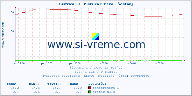 POVPREČJE :: Bistrica - Il. Bistrica & Paka - Šoštanj :: temperatura | pretok | višina :: zadnji dan / 5 minut.