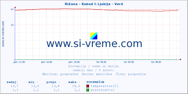 POVPREČJE :: Rižana - Kubed & Ljubija - Verd :: temperatura | pretok | višina :: zadnji dan / 5 minut.