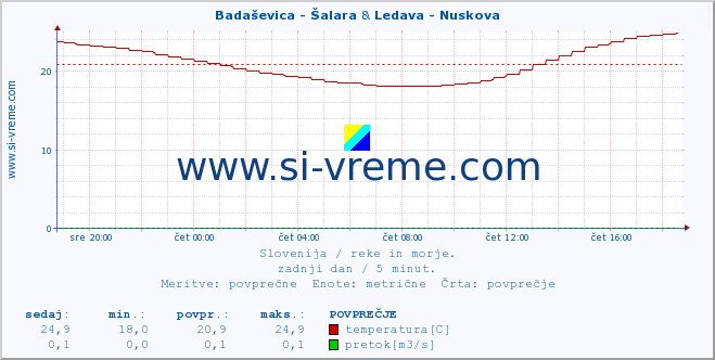 POVPREČJE :: Badaševica - Šalara & Ledava - Nuskova :: temperatura | pretok | višina :: zadnji dan / 5 minut.