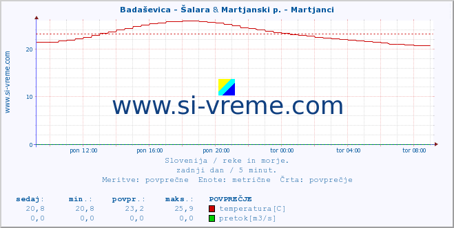 POVPREČJE :: Badaševica - Šalara & Martjanski p. - Martjanci :: temperatura | pretok | višina :: zadnji dan / 5 minut.