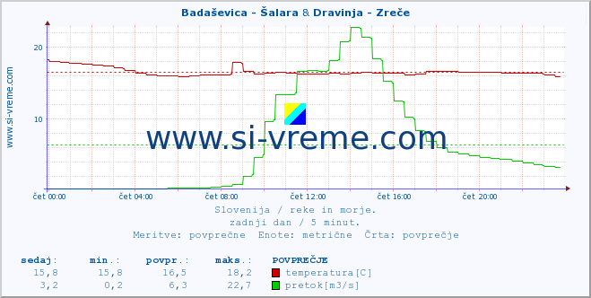 POVPREČJE :: Badaševica - Šalara & Dravinja - Zreče :: temperatura | pretok | višina :: zadnji dan / 5 minut.