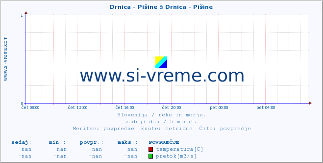 POVPREČJE :: Drnica - Pišine & Drnica - Pišine :: temperatura | pretok | višina :: zadnji dan / 5 minut.