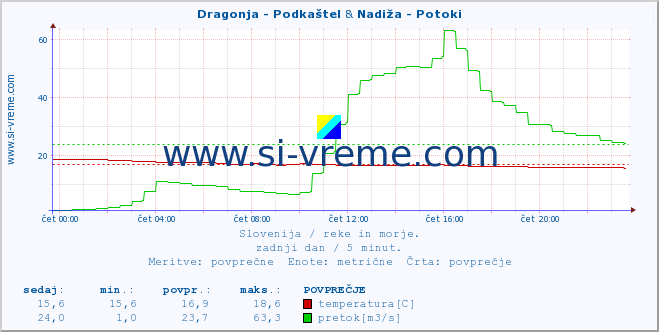 POVPREČJE :: Dragonja - Podkaštel & Nadiža - Potoki :: temperatura | pretok | višina :: zadnji dan / 5 minut.