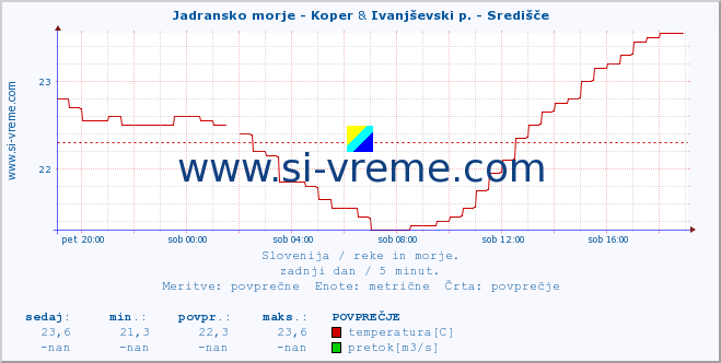 POVPREČJE :: Jadransko morje - Koper & Ivanjševski p. - Središče :: temperatura | pretok | višina :: zadnji dan / 5 minut.