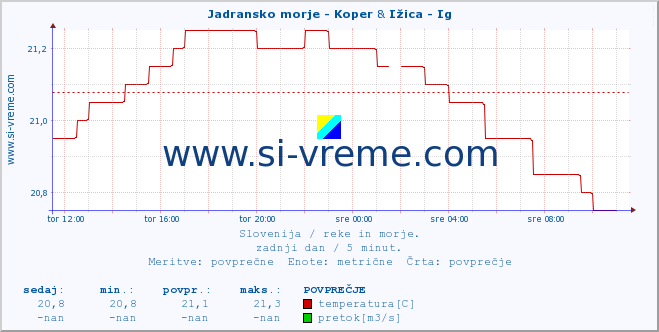 POVPREČJE :: Jadransko morje - Koper & Ižica - Ig :: temperatura | pretok | višina :: zadnji dan / 5 minut.