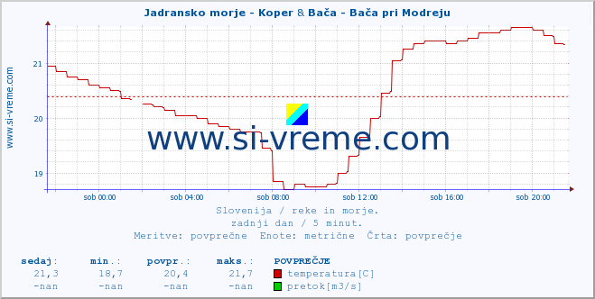 POVPREČJE :: Jadransko morje - Koper & Bača - Bača pri Modreju :: temperatura | pretok | višina :: zadnji dan / 5 minut.