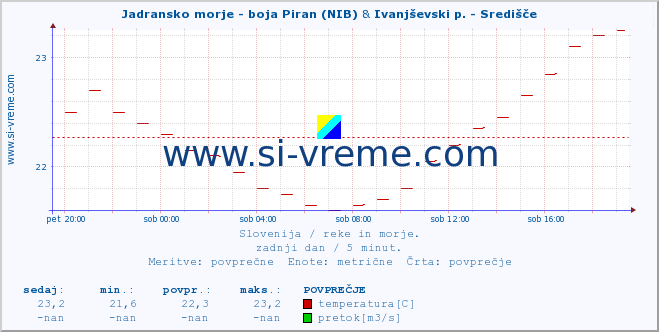 POVPREČJE :: Jadransko morje - boja Piran (NIB) & Ivanjševski p. - Središče :: temperatura | pretok | višina :: zadnji dan / 5 minut.