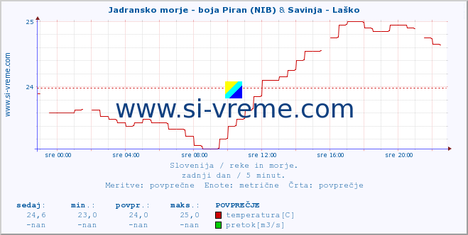 POVPREČJE :: Jadransko morje - boja Piran (NIB) & Savinja - Laško :: temperatura | pretok | višina :: zadnji dan / 5 minut.