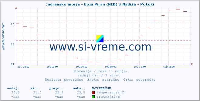 POVPREČJE :: Jadransko morje - boja Piran (NIB) & Nadiža - Potoki :: temperatura | pretok | višina :: zadnji dan / 5 minut.