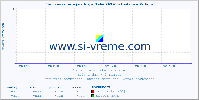 POVPREČJE :: Jadransko morje - boja Debeli Rtič & Ledava - Polana :: temperatura | pretok | višina :: zadnji dan / 5 minut.