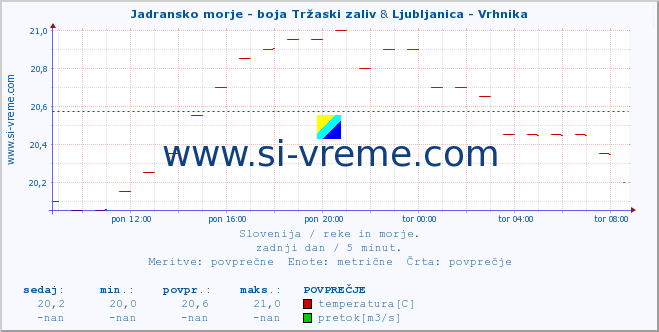 POVPREČJE :: Jadransko morje - boja Tržaski zaliv & Ljubljanica - Vrhnika :: temperatura | pretok | višina :: zadnji dan / 5 minut.