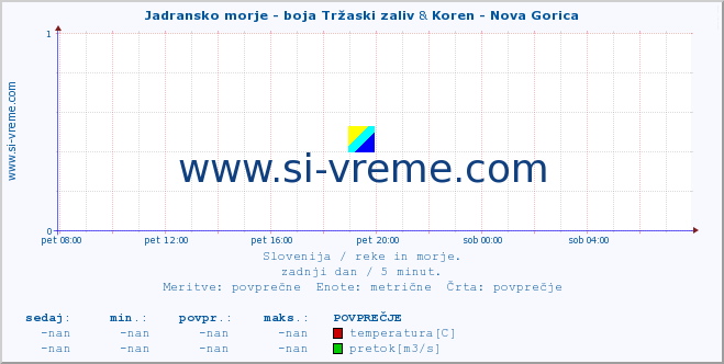 POVPREČJE :: Jadransko morje - boja Tržaski zaliv & Koren - Nova Gorica :: temperatura | pretok | višina :: zadnji dan / 5 minut.