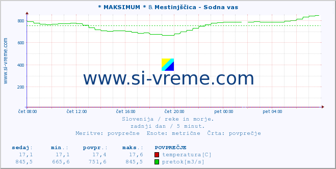 POVPREČJE :: * MAKSIMUM * & Mestinjščica - Sodna vas :: temperatura | pretok | višina :: zadnji dan / 5 minut.