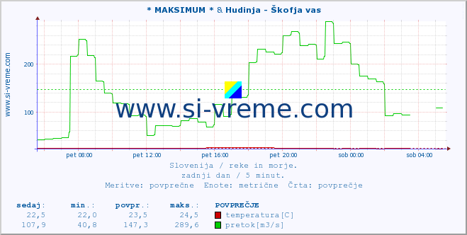 POVPREČJE :: * MAKSIMUM * & Hudinja - Škofja vas :: temperatura | pretok | višina :: zadnji dan / 5 minut.