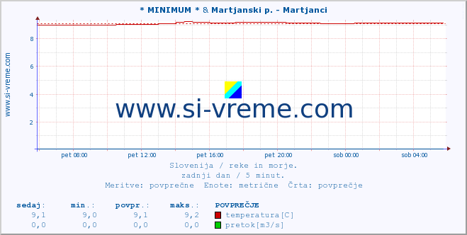 POVPREČJE :: * MINIMUM * & Martjanski p. - Martjanci :: temperatura | pretok | višina :: zadnji dan / 5 minut.