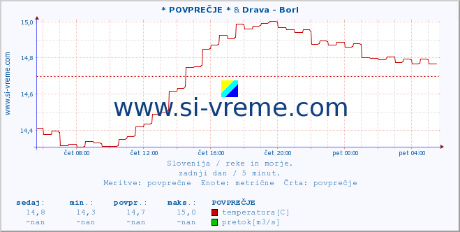 POVPREČJE :: * POVPREČJE * & Drava - Borl :: temperatura | pretok | višina :: zadnji dan / 5 minut.