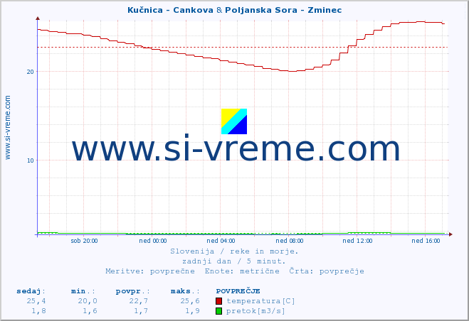 POVPREČJE :: Kučnica - Cankova & Poljanska Sora - Zminec :: temperatura | pretok | višina :: zadnji dan / 5 minut.