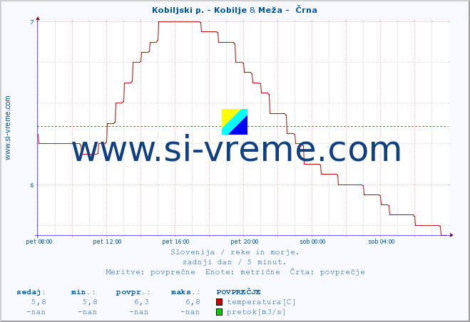 POVPREČJE :: Kobiljski p. - Kobilje & Meža -  Črna :: temperatura | pretok | višina :: zadnji dan / 5 minut.
