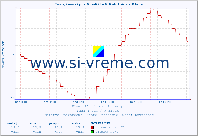 POVPREČJE :: Ivanjševski p. - Središče & Rakitnica - Blate :: temperatura | pretok | višina :: zadnji dan / 5 minut.