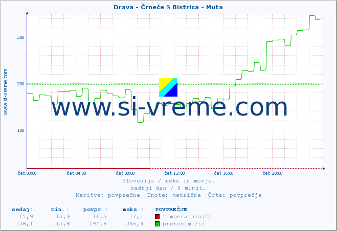 POVPREČJE :: Drava - Črneče & Bistrica - Muta :: temperatura | pretok | višina :: zadnji dan / 5 minut.