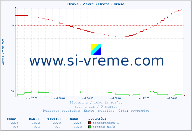 POVPREČJE :: Drava - Zavrč & Dreta - Kraše :: temperatura | pretok | višina :: zadnji dan / 5 minut.