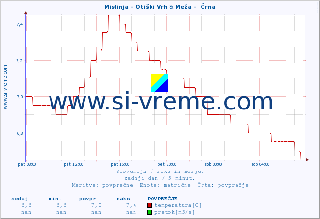 POVPREČJE :: Mislinja - Otiški Vrh & Meža -  Črna :: temperatura | pretok | višina :: zadnji dan / 5 minut.