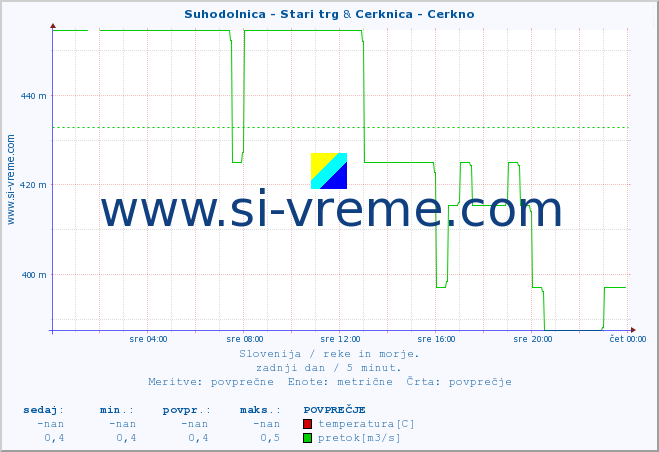 POVPREČJE :: Suhodolnica - Stari trg & Cerknica - Cerkno :: temperatura | pretok | višina :: zadnji dan / 5 minut.