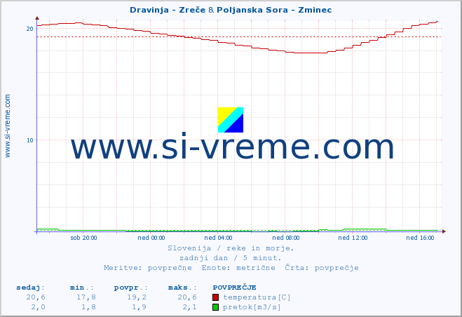 POVPREČJE :: Dravinja - Zreče & Poljanska Sora - Zminec :: temperatura | pretok | višina :: zadnji dan / 5 minut.