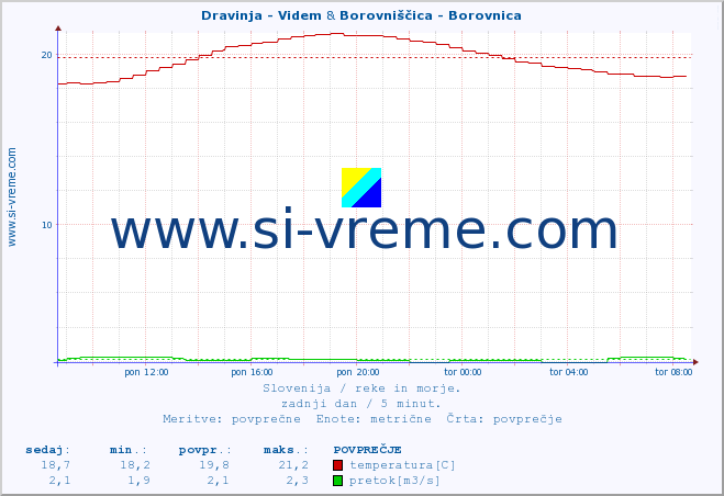 POVPREČJE :: Dravinja - Videm & Borovniščica - Borovnica :: temperatura | pretok | višina :: zadnji dan / 5 minut.