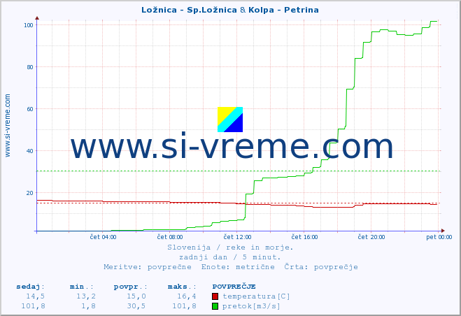 POVPREČJE :: Ložnica - Sp.Ložnica & Kolpa - Petrina :: temperatura | pretok | višina :: zadnji dan / 5 minut.